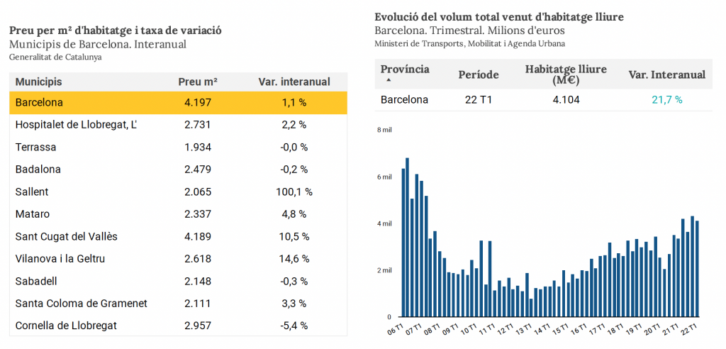 prix immobilier barcelone 2022