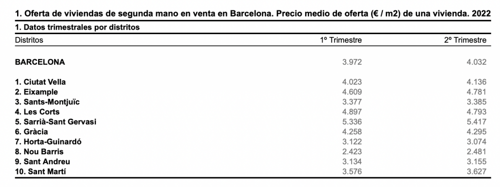 prix immobilier barcelone 2022