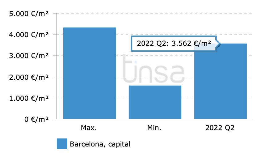 prix immobilier barcelone 2022